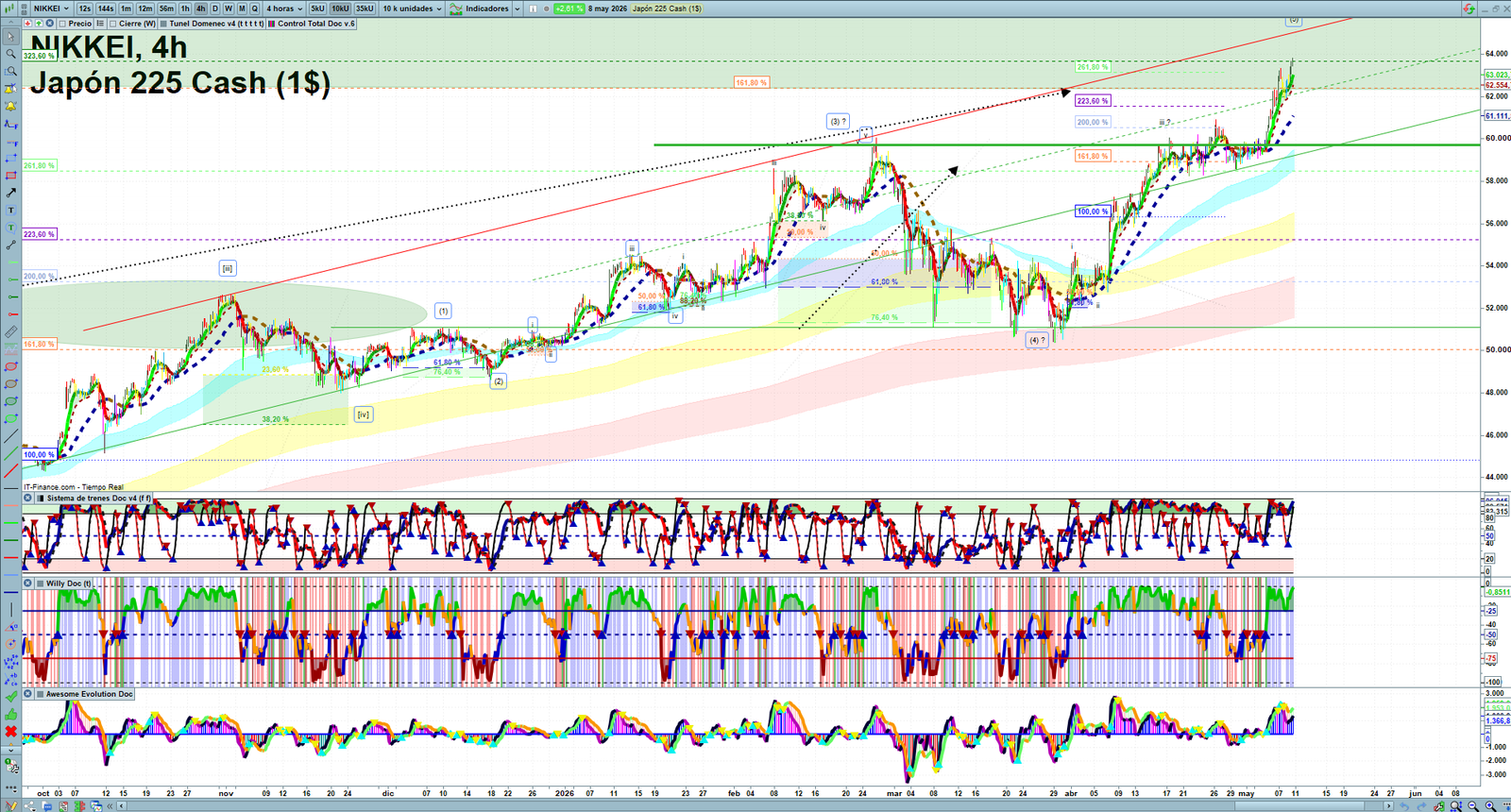 Nikkei H4 technical analysis chart showing short-term market structure and intraday price action